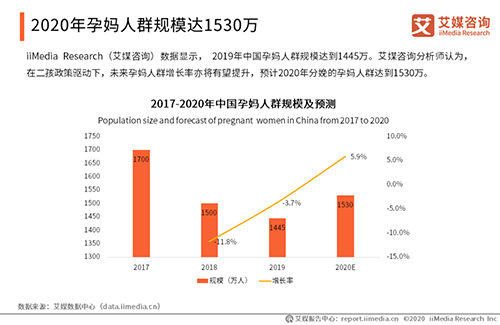 2020中国妈妈行为洞察报告出炉，孕妈将达到1530万